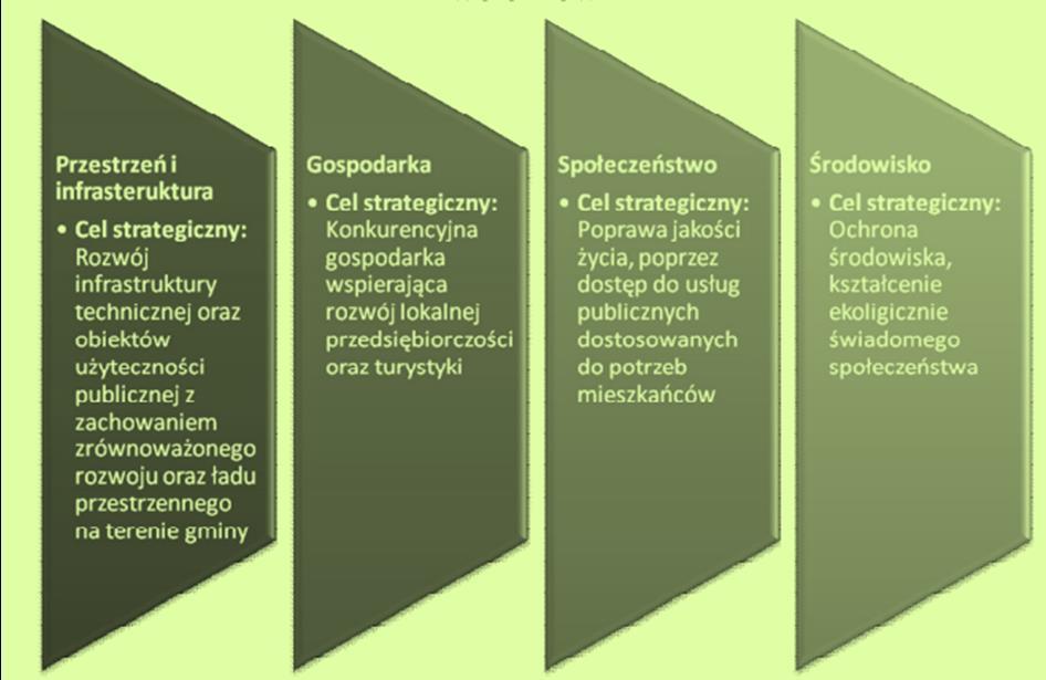 Rysunek 7 Cele strategiczne gminy Nowogród Bobrzański Źródło: