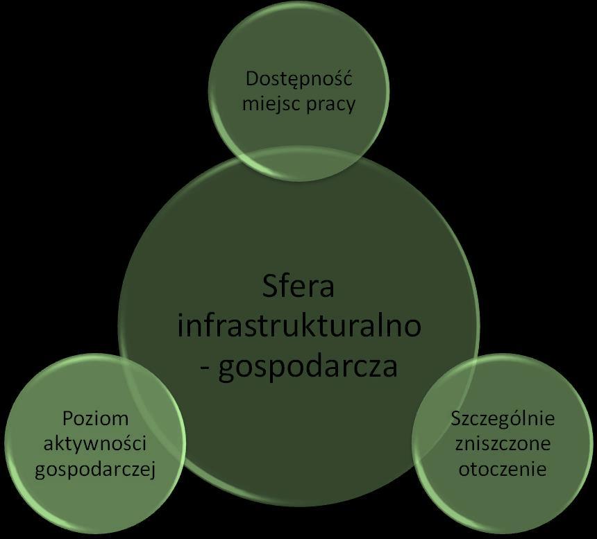 Tabela 7 Sfera infrastrukturalno - gospodarcza kryteria delimitacji Źródło: opracowanie własne Tabela 8 Wskaźniki delimitacji dla poszczególnych kryteriów Kryterium Wskaźnik Źródło wskaźnika Poziom