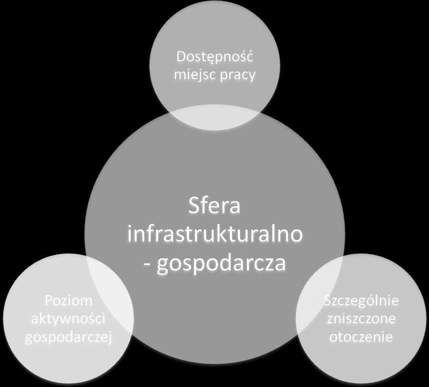 Szczególnie zniszczone otoczenie Źródło: opracowanie własne Liczba budynków bez wodociągów (w sztukach) oraz udział tych budynków do ogólnej liczby budynków na danym obszarze (w %) Udział budynków