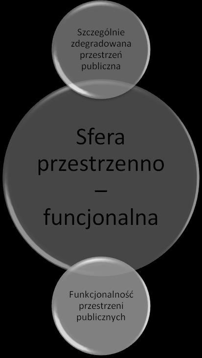 Charakter potrzeb 3 4 3 0 0 0 0 0 0 0 0 n/d Szczególnie zniszczone otoczenie Skala problemów 0 0 0 0 3 4 3 3 3 3 3 n/d Charakter potrzeb 0 0 0 0 3 4 3 3 3 3 3 n/d Źródło: