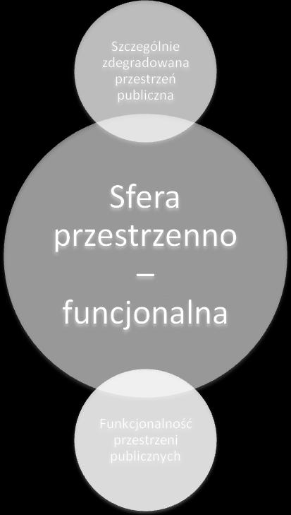 3 Sfera przestrzenno funkcjonalna Na poniższym grafie przedstawiono kryteria delimitacji obszarów w analizowanej w tym rozdziale sferze przestrzenno - funkcjonalnej.