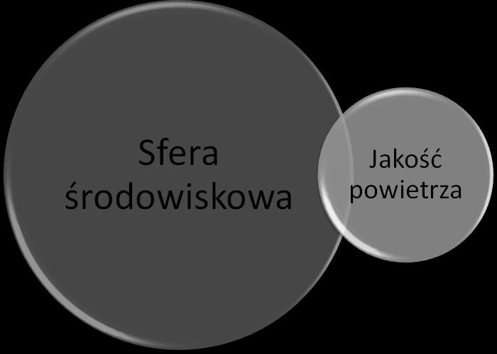 4.4 Sfera środowiskowa Na poniższym grafie przedstawiono kryteria delimitacji obszarów w analizowanej w tym rozdziale sferze środowiskowej.