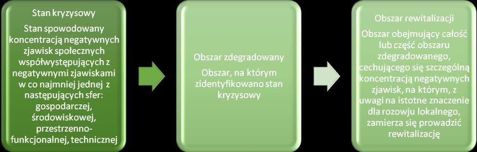 1 i 2 stwierdzono występowanie dodatkowych czynników niemierzalnych, lecz silnie oddziaływujących negatywnie na jakość życia na tym obszarze. 5.