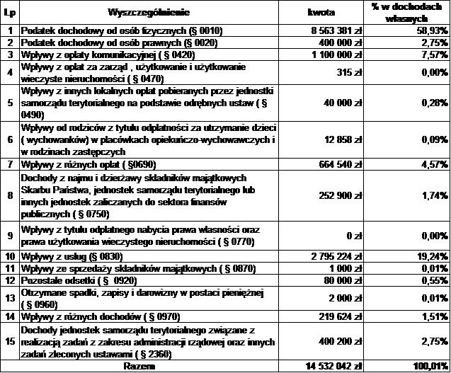 Na dochody własne powiatu składają się: Podatek dochodowy od osób fizycznych ( 0010) Zgodnie z art. 5 ust.