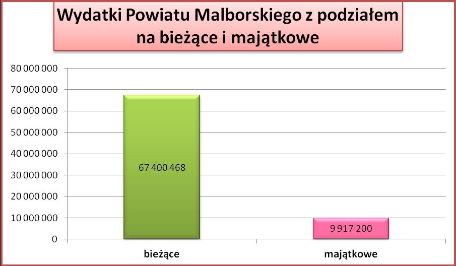 WYDATKI Projekt planu wydatków tworzony był w oparciu o obowiązujące ustawy, na podstawie wstępnych planów finansowych złożonych przez jednostki organizacyjne oraz otrzymanych informacji o