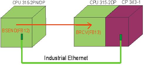 2. ZAŁOśENIA PROJEKTU ZałoŜeniem projektu jest transmisja danych pomiędzy CPU 315-2PN/DP posiadającym zintegrowany port Ethernetowy i CPU 315-2DP z dołączonym procesorem komunikacyjnym, słuŝącym do