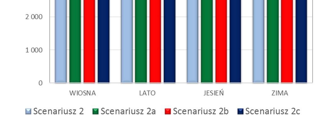 Ilość emisji CO2 dla analizowanych scenariuszy Modyfikacje w ilościach emisji w poszczególnych scenariuszach wynikają ze zmiany zapotrzebowania na energię elektryczną oraz warunków pogodowych