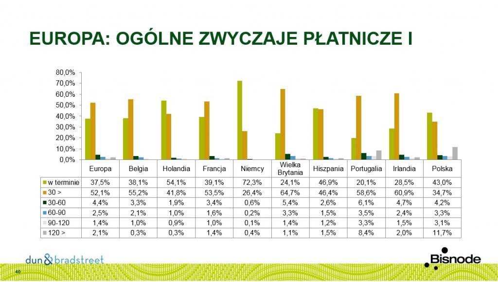 4. Opóźnienia płatności w UE Tabl. 1.