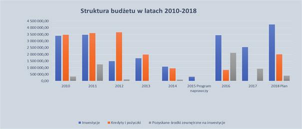 INFORMACJE Z GMINY ZAKROCZYM 9/2018 17 --wykres 2 Na podstawie wykresu 2, widać, że suma zaciąganych kredytów i pożyczek w ostatnich czterech latach jest wielokrotnie niższa niż w latach poprzednich.