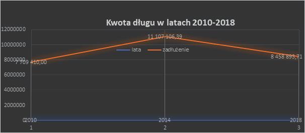 inwestycje, a także na zniwelowanie wysokiego poziomu zadłużenia.
