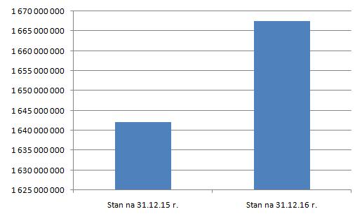 II. ZBIORCZE ZESTAWIENIE MIENIA 1. Wartość netto majątku ogółem. (w zł) Lp. Wyszczególnienie Stan na 31.12.15 r. Stan na 31.12.16 r.
