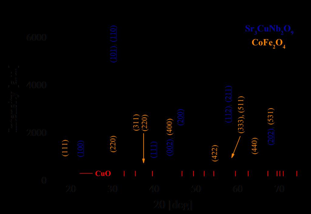 RENTGENOGRAFIA STRUKTURALNA dyfrakcja rentgenowska (XRD) - analiza Rietvelda - udział faz Phases / atom sites Wyckoff position x, y, z sof B iso [A 2 ] Sr 1b 1/2, 1/2, z z = 0.485(4) 2.986 ± 0.054 1.