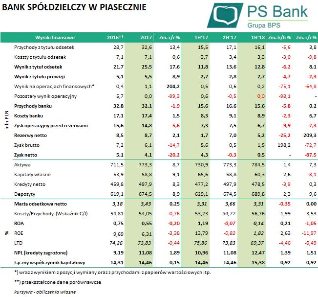 BANK SPÓŁDZIELCZY W PIASECZNIE (BSP0620, BSP0724) Koszty Banku pozostały na tym prawie na samym poziome w ujęciu r/r (+0,2 %) natomiast względem drugiego półrocza 2017 wyraźnie spadły (-5,9% h/h).