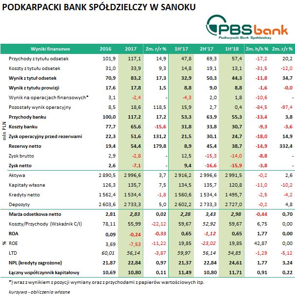 PODKARPACKI BANK SPÓŁDZIELCZY W SANOKU (PBS0720, PBS1021, PBS0523, PBS1024, PBS0225, PBS0325) W I półroczu 2018 roku pogorszenie jakości portfela kredytowego ciągle trwa.