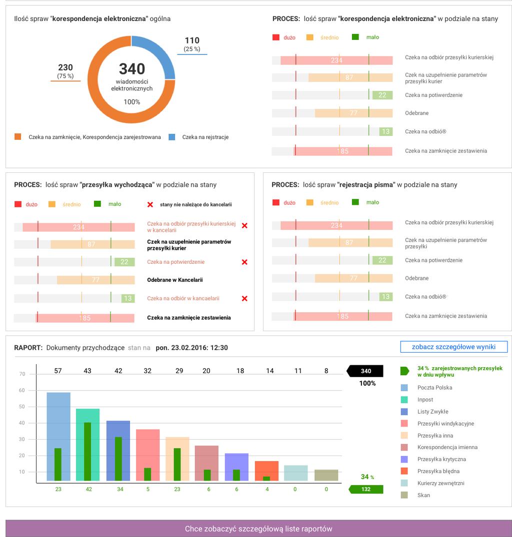 W ramach dashboardu są dostępne następujące dane: Wpływ dokumentów do Kancelarii w podziale %. Wykres prezentuje procentowy rozkład wpływu przesyłek bieżącego dnia.