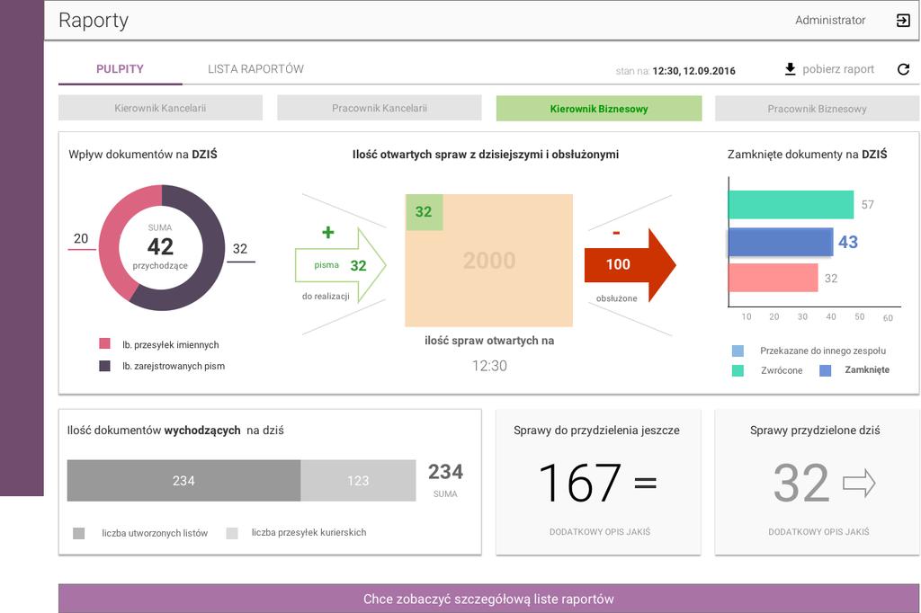 3. Dashboard Kierownika Biznesu Wizualny raport pokazujący stan wpływu dokumentów w danym dniu, ich rozdysponowanie lub brak oraz liczbę procesowanych i zamkniętych spraw.