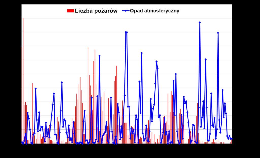 Rycina 2. Wielkość opadu atmosferycznego i liczba pożarów lasu w sezonie pożarowym 2017 r. Średnie wartości wilgotności ściółki sosnowej Pinus sylvestris L.