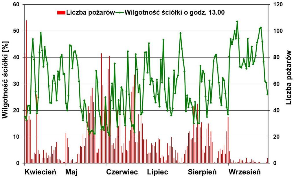 Rycina 3. Wilgotność ściółki i liczba pożarów lasu w sezonie pożarowym 2017 r. Rycina 4.