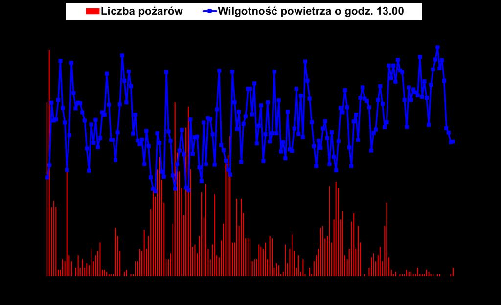 Średni ogólnokrajowy stopień zagrożenia pożarowego lasu (OSZPL) w czterostopniowej skali (0, 1, 2, 3) wyniósł 0,8 o godz. 9.00 