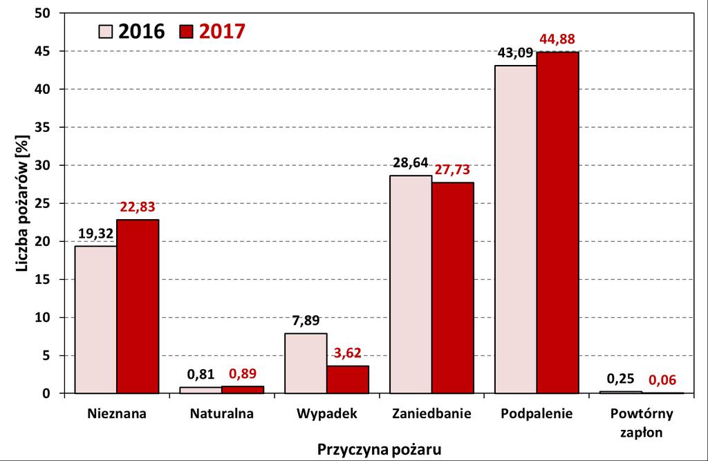 Rycina 11. Rozkład występowania pożarów lasu w poszczególnych województwach w latach 2016-2017 3.
