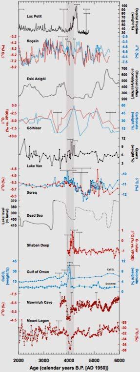 Martwe: poziom morza Głębia Shaban (Morze Czerwone): rdzeń głębokomorski (δ 18 O) Zatoka Oman: rdzeń głębokomorski (CaCO 3 i CaMg(CO 3 ) 2 ) Jaskinia Mawmluh (Indie):