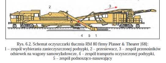 PROCES OCZYSZCZANIA Oczyszczenie podsypki obejmuje Wybranie podsypki spod rusztu torowego Przesianie i