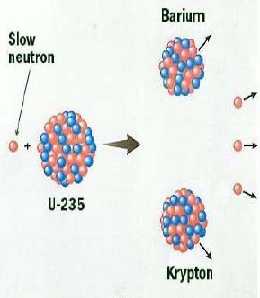 Rozszczepienie indukowane absorpcją Energia aktywacji > 0 neutronu n A 1 Z X A Z X rozszczepienie Przy absorpcji neutronu część energii jest zamieniana na energię wiązania neutron powinien posiadać
