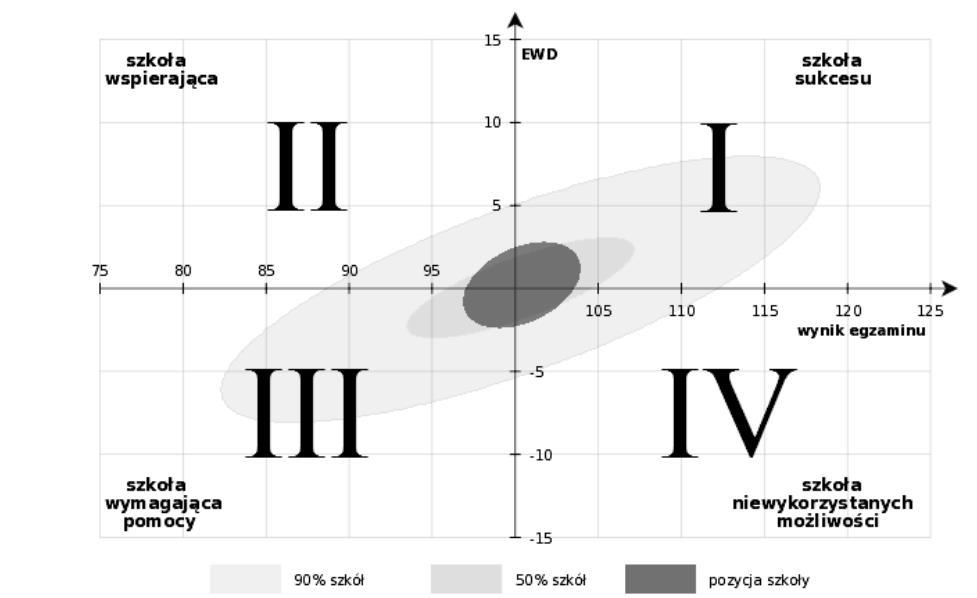 2. ĆWIARTKI I POZYCJA SZKOŁY Patrząc na wykres, możemy wyróżnić na nim cztery obszary różniące się od siebie wartością EWD oraz wynikiem egzaminacyjnym. 1. Szkoły sukcesu.