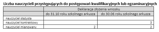 nauczycielskich i etatów wynikających z przydziałów niektórych zajęć i obowiązków.