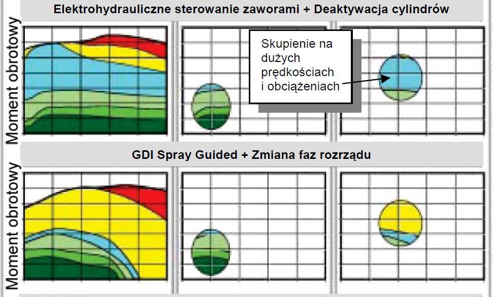 zmniejszania zużycia paliwa jest technologia Displacement on Demand (pojemność na życzenie).