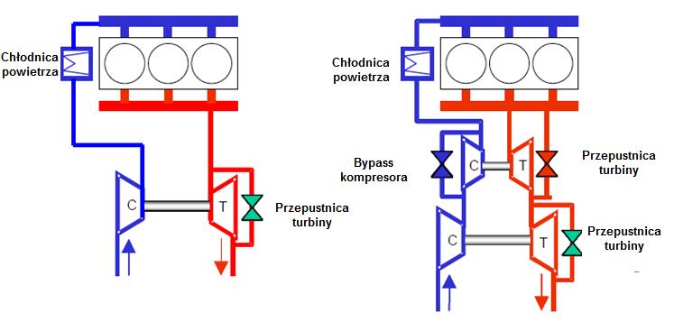 Turbina ze zmienną geometrią jest skuteczna w całym zakresie prędkości obrotowej silnika. Umożliwione jest to poprzez łopatki sterownicze, które doprowadzają spaliny do koła turbiny.