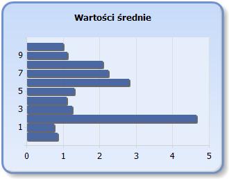 3. W jaki sposób szukał/a Pan/Pani pracy? Proszę ocenić w skali 0-6 na ile użyteczne okazały się poszczególne sposoby/kontakty?