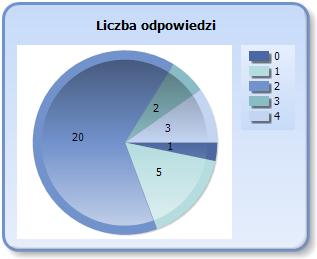 10. Czy w czasie ankietowanych studiów na UAM pracował/a Pan/Pani zarobkowo w dziedzinie całkowicie nie związanej ze studiowanym kierunkiem?