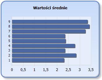 15. Proszę ocenić w skali 0-6 stopień w jakim uczelnia pomogła Panu/Pani w ukształtowaniu poniższych typów wiedzy i umiejętności: Typ pytania: Wybór wartości z zakresu KOD Tekst odpowiedzi Średnia 1