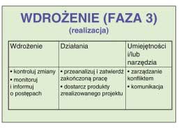 Za rzą dza nie in we sty cja mi ce lu pu blicz ne go pod sta wą osią gnię cia suk ce su in we sty cyj ne go V Wdro że nie Trze cia fa za cy klu ży cia pro jek tu wdro że nie (re ali za cja) pro jek