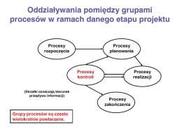 ZA RZĄ DZA NIE PRO JEK TA MI NA ETA PIE PRZY GO TO - WA NIA I RE ALI ZA CJI IN WE STY CJI BU DOW LA NYCH Każ dy pro jekt roz po czy na się po my słem in we sto ra i wy - ni ka naj czę ściej z po trze