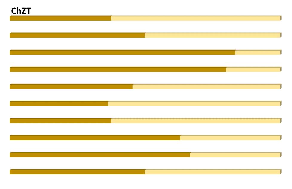 Podmioty, które ograniczyły ładunek odprowadzanych substancji 37,5% 50,0% 83,3% 80,0% 45,5% 36,4% 37,5% 63,0% 66,7% 50,0% zawiesina ogółem azot amonowy azot azotanowy chlorki siarczany fosfor ogólny