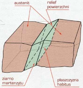 Na powierzchni próbki pojawia się relief o kształcie iglastym (płytki lub listwy