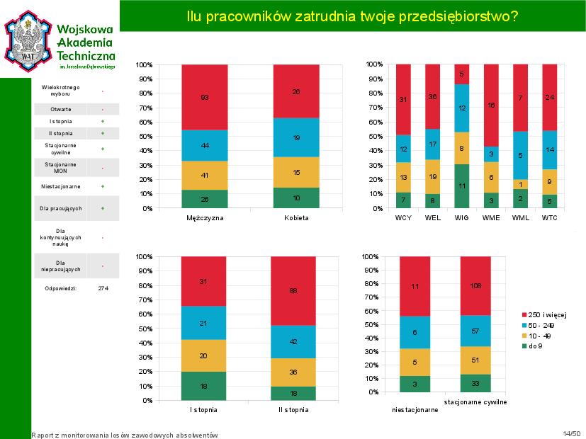 pytania Wg podziału na płeć Wg podziału na wydział Wg