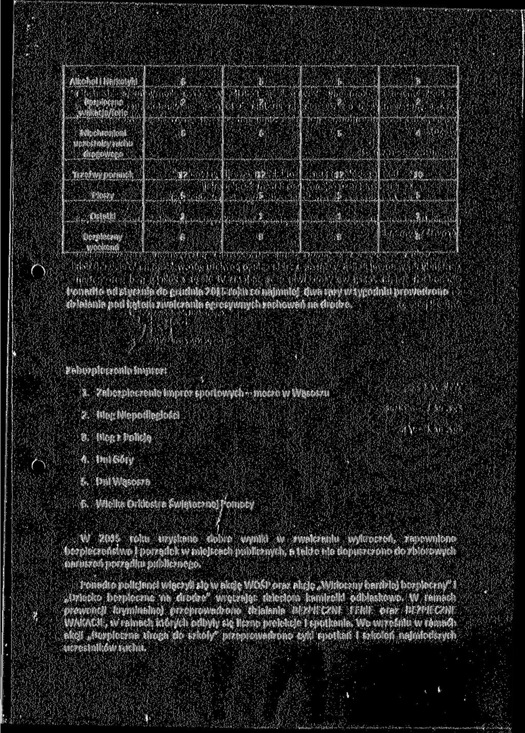 Alkohol i Narkotyki 6 3 Bezpieczne wakacje/ferie 2 2 2 2 Niechronieni uczestnicy ruchu drogowego 6 6 4 Trzeźwy poranek 12 12 12 10 Pieszy S Ostatki 1 1 1 1 Bezpieczny weekend 8 8 8 8 Ponadto od
