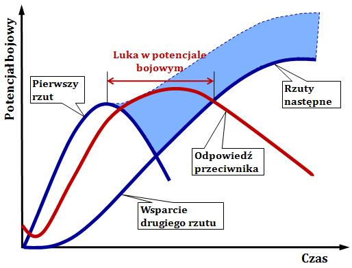 Koncepcja ta oparta jest na [ ] wykorzystaniu morskich platform transportu strategicznego i taktycznego oraz taktycznego transportu powietrznego do szybkiej projekcji siły i podtrzymania operacji [ ]