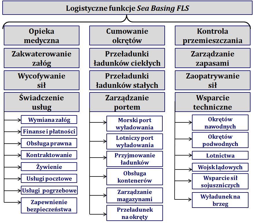 Rozwinięty w postaci Sea Basing FLS wysunięty rejon logistyczny powinien charakteryzować się pełną zdolnością magazynowania, obsługi i zarządzania zapasami zaopatrzenia.