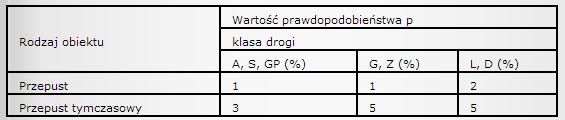 Ze względu na ustaloną klasę drogi gminnej dokonano określenia prawdopodobieństwa przepływu miarodajnego dla drogi klasy D jako p = 2%.