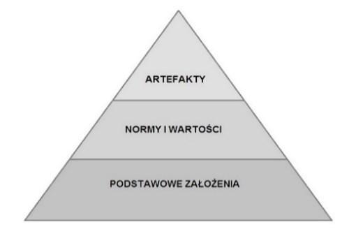 Analiza kultury organizacyjnej przedsiębiorstwa w aspekcie innowacyjności 21 jąc o jej definicję, można mieć trudności z odpowiedzią.