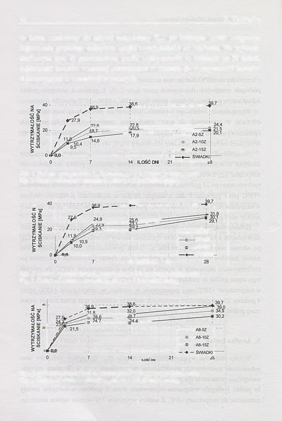 18 A. Ceglarska że beton zamrożony do niższej temperatury Tmin po krótszym czasie wstępnego dojrzewania powoduje najwyższe spadki wytrzymałości