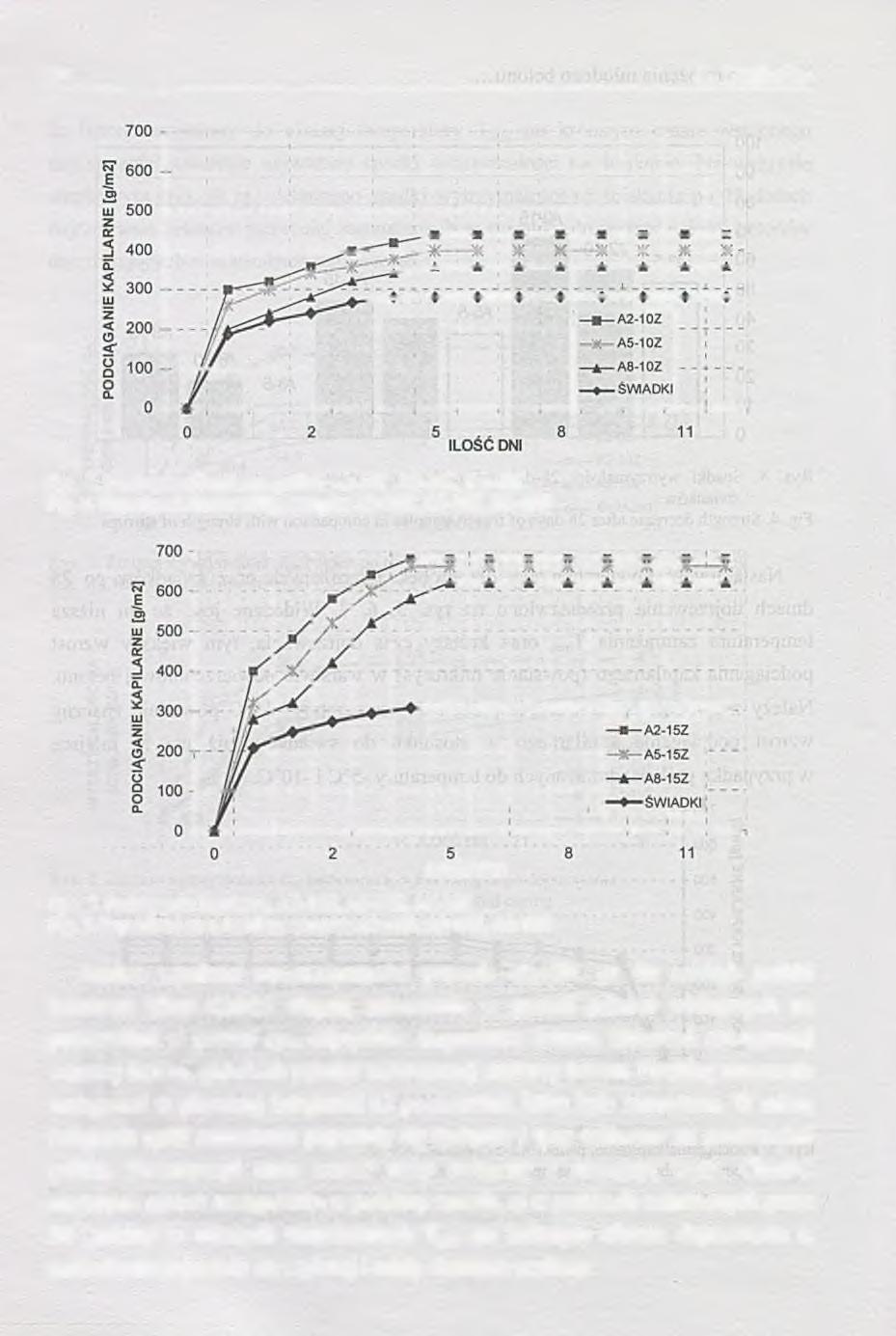 20 A. Ceglarska Rys. 6. Podciągania kapilarne, próbki A 2-10Z, A 5-10Z, A 8-10Z Fig. 6. Superficial absorbability, samples A2-10Z, A5-10Z, A 8-10Z ILOŚĆ DNI Rys. 7.