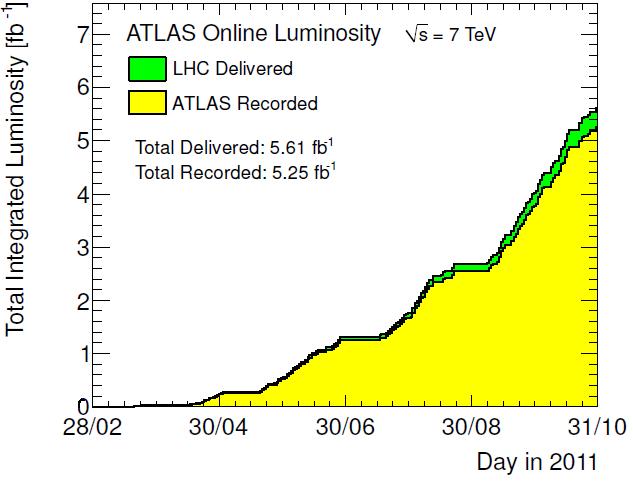 Rysunek 15: Porównanie dostarczonej przez LHC i zarejestrowanej przez system TDAQ eksperymentu ATLAS scałkowanej świetlności w 2011r.