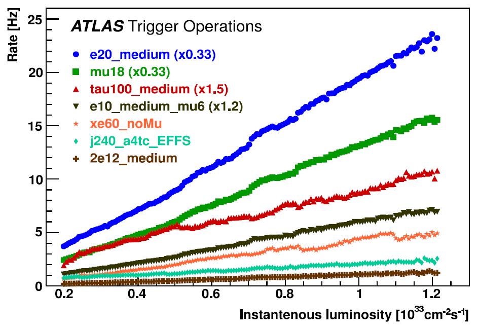 18 pokazana jest wydajność rozpoznawania mionów o energii większej od 18 GeV przez trzeci poziom systemu filtracji EF. Zarejestrowane dane porównane są z wynikami symulacji Monte Carlo.