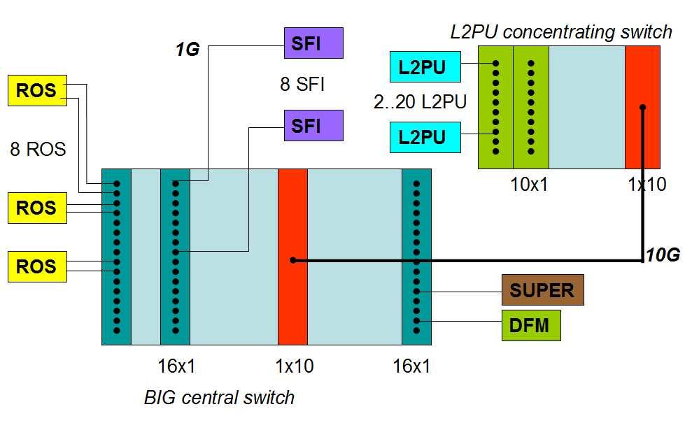 symalnej częstotliwości budowania przypadków w zależności od liczby komponentów L2PU symulujących proces filtracji na poziomie drugim. System pracował bez wykonywania algorytmów filtrujących.