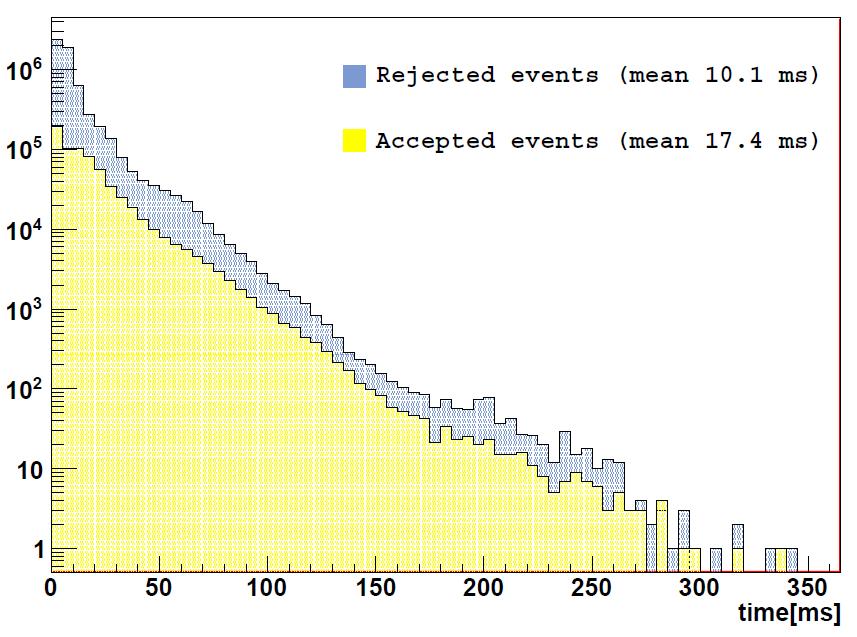 Rysunek 42: Rozkład łącznego czasu pobierania danych od ROS przez L2PU w działającym systemie w eksperymencie.